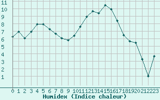 Courbe de l'humidex pour Saint-Martin-de-Londres (34)