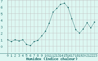 Courbe de l'humidex pour Bocognano (2A)