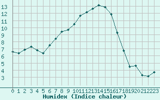 Courbe de l'humidex pour Salo Karkka