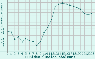 Courbe de l'humidex pour Cognac (16)