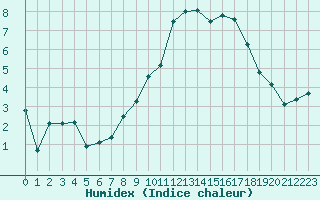 Courbe de l'humidex pour Viso del Marqus