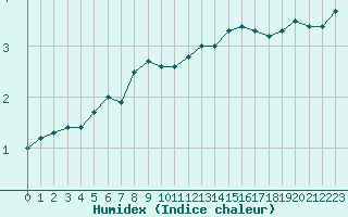 Courbe de l'humidex pour Heinola Plaani