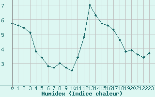 Courbe de l'humidex pour Lemberg (57)