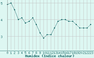 Courbe de l'humidex pour Florennes (Be)