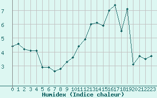 Courbe de l'humidex pour Evian - Sionnex (74)