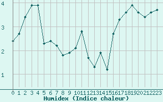 Courbe de l'humidex pour Almenches (61)