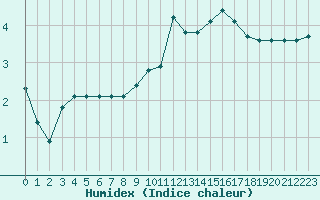 Courbe de l'humidex pour Creil (60)