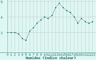 Courbe de l'humidex pour Monte Generoso