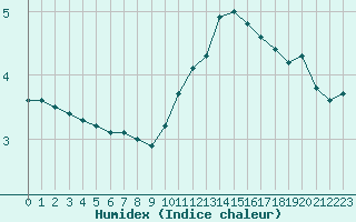 Courbe de l'humidex pour Renwez (08)