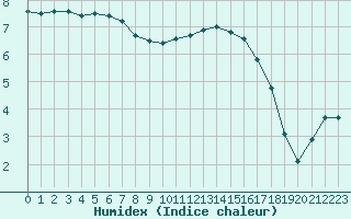 Courbe de l'humidex pour Lons-le-Saunier (39)