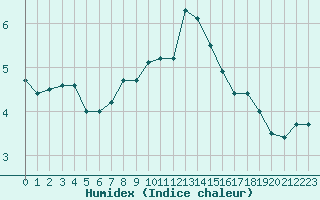 Courbe de l'humidex pour Epinal (88)