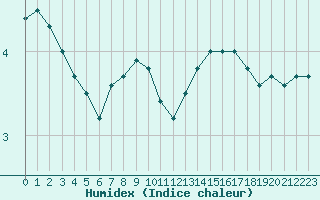 Courbe de l'humidex pour Buzenol (Be)