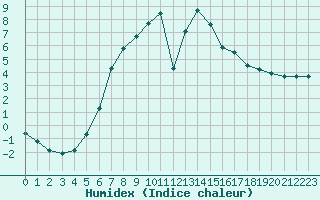 Courbe de l'humidex pour Usti Nad Orlici