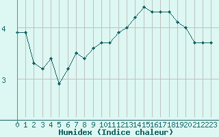 Courbe de l'humidex pour Angers-Beaucouz (49)