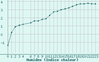 Courbe de l'humidex pour Bridel (Lu)