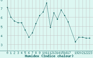 Courbe de l'humidex pour Dourbes (Be)