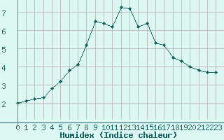 Courbe de l'humidex pour Hano