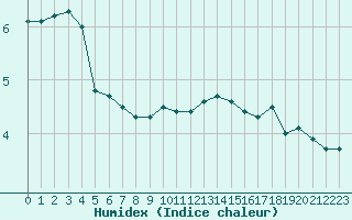 Courbe de l'humidex pour Nancy - Essey (54)