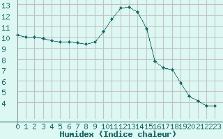 Courbe de l'humidex pour Wilhelminadorp Aws