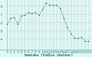 Courbe de l'humidex pour Aubenas - Lanas (07)