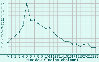 Courbe de l'humidex pour Grenoble/agglo Le Versoud (38)