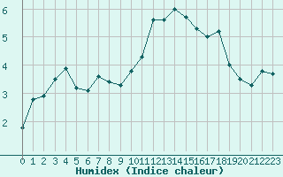 Courbe de l'humidex pour Liscombe