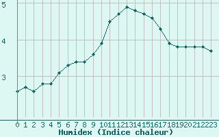 Courbe de l'humidex pour Lobbes (Be)