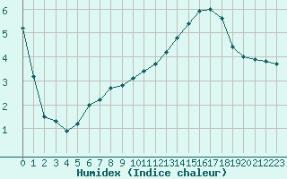 Courbe de l'humidex pour Cuxac-Cabards (11)