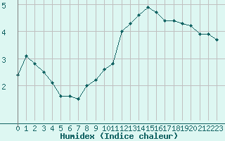 Courbe de l'humidex pour Trappes (78)