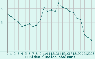 Courbe de l'humidex pour Utti Lentoportintie