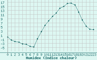 Courbe de l'humidex pour Saint-Paul-des-Landes (15)