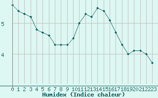 Courbe de l'humidex pour Bourges (18)