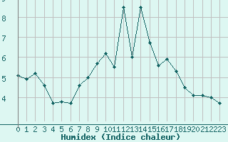 Courbe de l'humidex pour Wynau