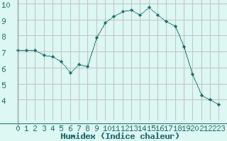 Courbe de l'humidex pour Ballon de Servance (70)