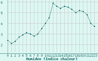 Courbe de l'humidex pour Prestwick Rnas