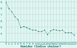 Courbe de l'humidex pour La Brvine (Sw)