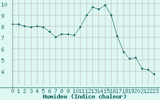 Courbe de l'humidex pour Metz-Nancy-Lorraine (57)