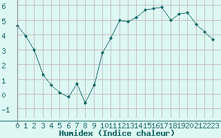 Courbe de l'humidex pour Pointe de Socoa (64)