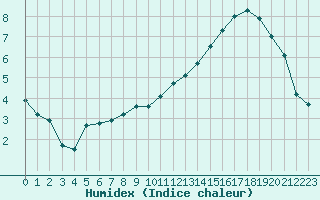 Courbe de l'humidex pour Lige Bierset (Be)