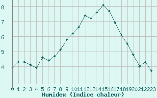 Courbe de l'humidex pour Shaffhausen