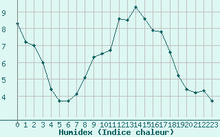 Courbe de l'humidex pour Fahy (Sw)