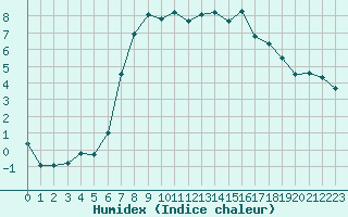 Courbe de l'humidex pour Mathod