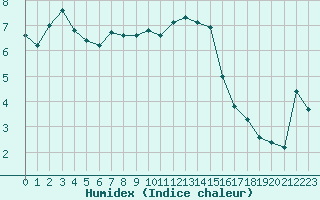 Courbe de l'humidex pour Brion (38)