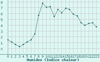 Courbe de l'humidex pour Leibstadt