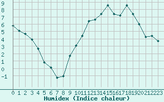 Courbe de l'humidex pour Monts-sur-Guesnes (86)