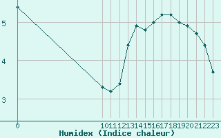 Courbe de l'humidex pour Auffargis (78)