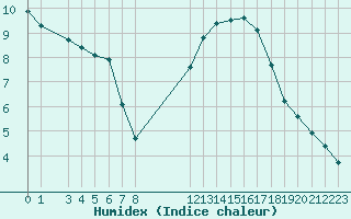 Courbe de l'humidex pour Aigrefeuille d'Aunis (17)