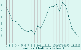 Courbe de l'humidex pour Montferrat (38)