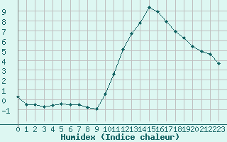 Courbe de l'humidex pour Charmant (16)