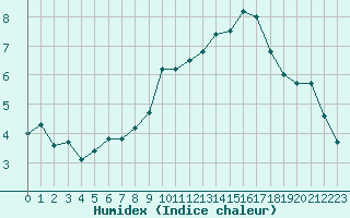 Courbe de l'humidex pour Constance (All)